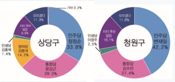 청주 상당구와 청원구에서도 민주당 우세