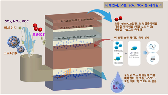 음성군 소재 (주)카본텍, 바이러스 살균기능 공기청청기 개발 주목
