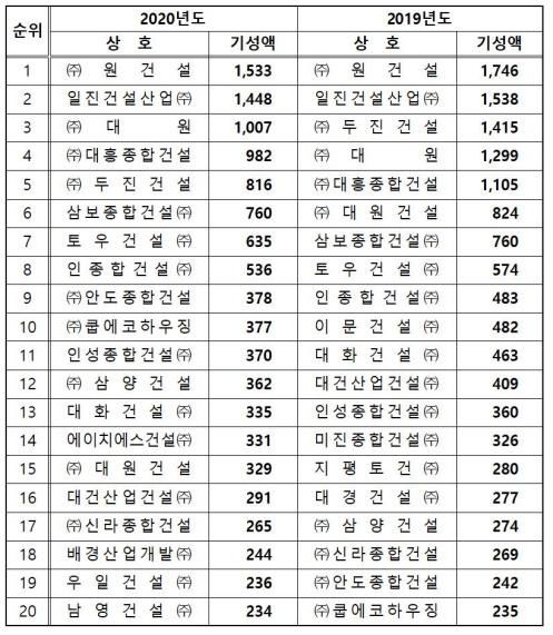 지난해 충북 건설공사실적 1위 ㈜원건설