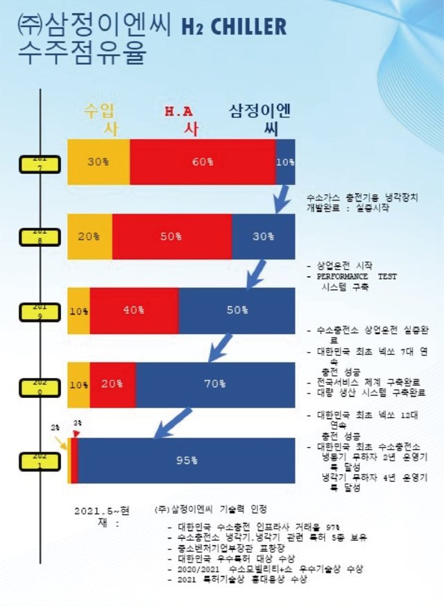 (주)삼정이앤씨  친환경 수소 냉각기 국산화 선두..순천향대와 인재양성등..