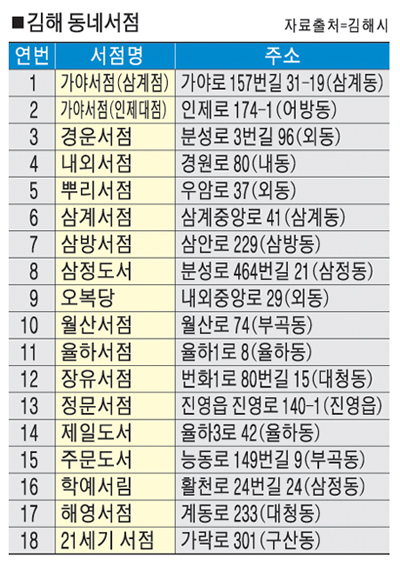김해시, 경영난 겪는 동네서점에 날개 날다