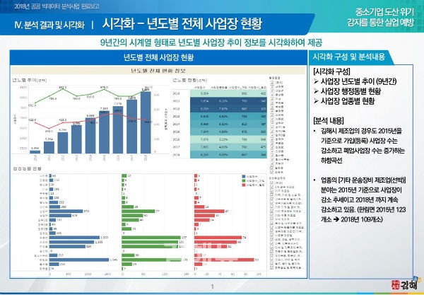 김해시, 빅데이터로 위기 기업 돕는다