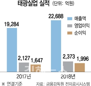 태광실업 코스피 상장 속도 내나