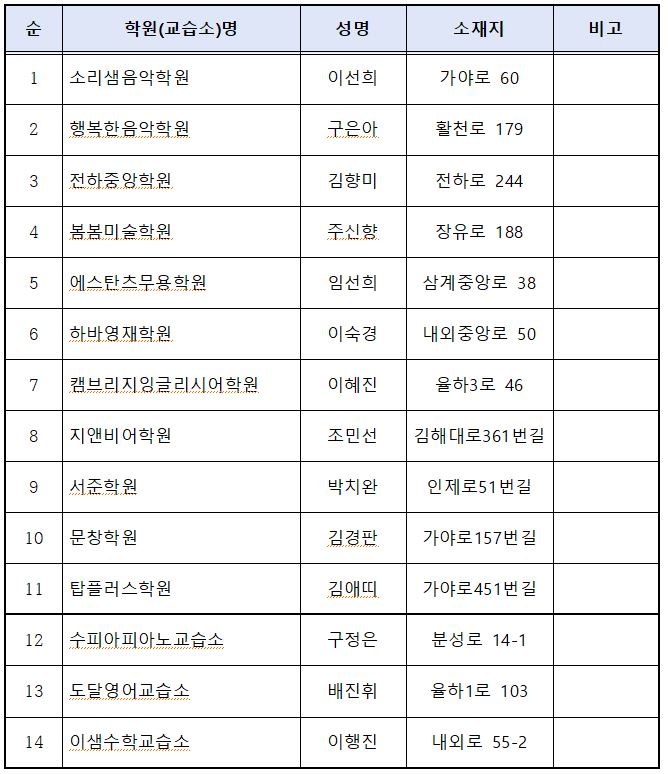 우리동네 모범학원·교습소는 어디?...김해교육지원청, 14곳 선정 발표