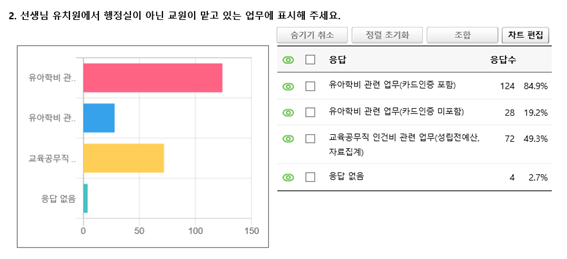 행정업무에 바쁜 유치원 교사…행정 인력 배치해야