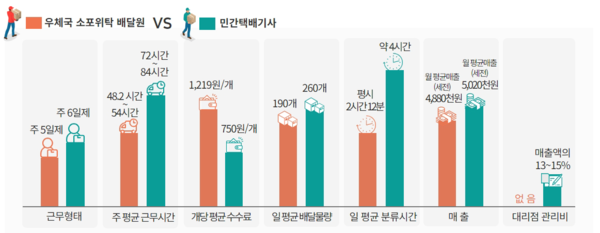우본 우체국 택배, 민간택배보다 적게 일하고 돈 더 받는다