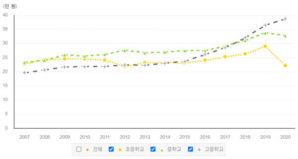 교복값에 학원비까지… 신학기 앞두고 학부모 울상