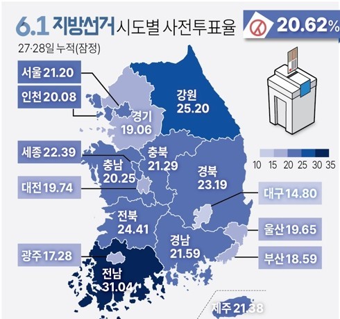 지방선거 사전투표율 최종 20.62%…역대 최고치