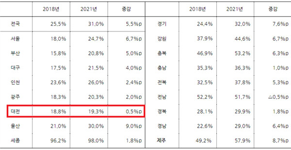 전교조 대전지부 사립 유아교육비 지원조례 시기 상조…취원율 제고부터 논의돼야