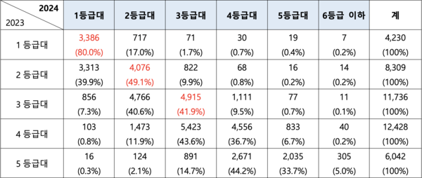 [교육정보] 재수생 10명 중 5명 성적 안 올라