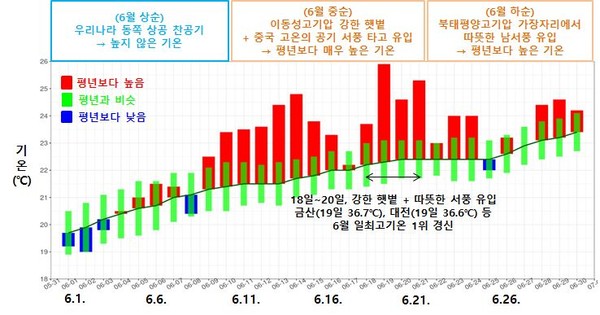 충남권, 6월 평균기온 52년 중 1위