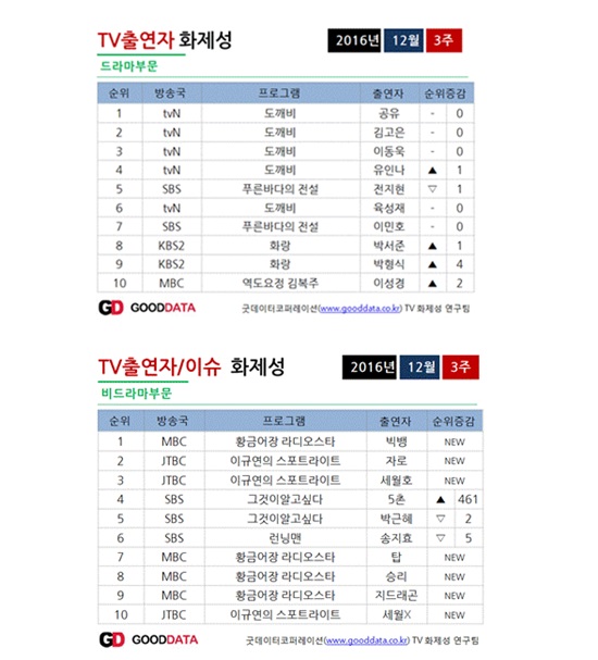 공유·빅뱅, TV출연자 화제성 1위..자로·김고은 2위