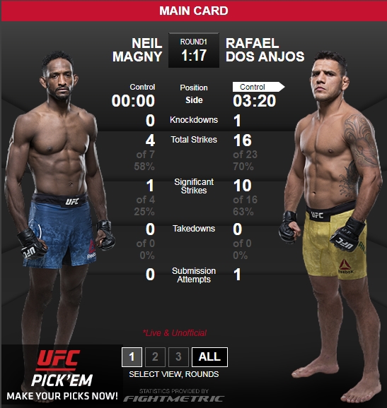 [UFC]도스 안요스, 닐 매그니에 서브미션 승