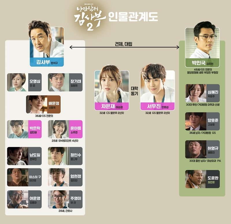 ‘낭만닥터 김사부2’ 시즌1과 달라진 인물관계도 보니? ‘새 인물’ 안효섭 등장