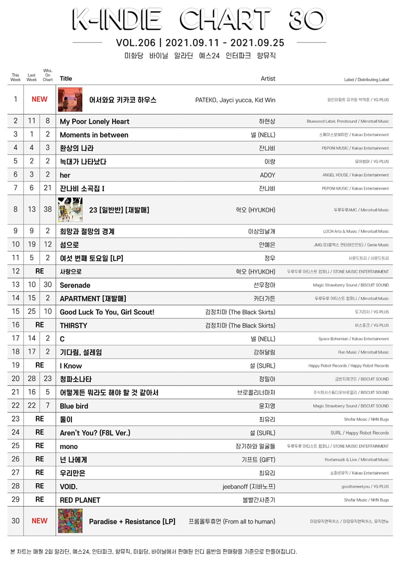 [차트 VS.]파테코X제이씨 유카X키드와인 어서와요 키카코 하우스 9월 하반기 차트 1위
