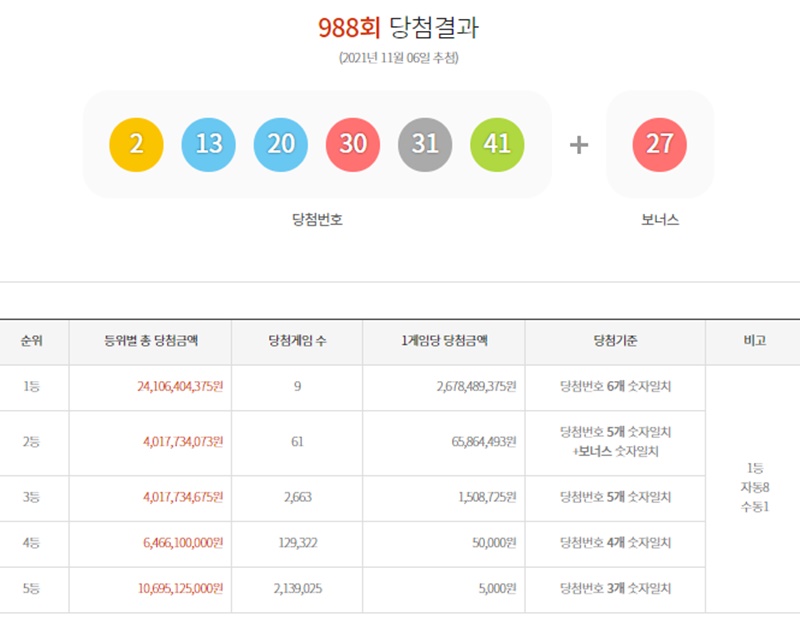 988회 로또 1등, 당첨금 각 26억씩…전국 배출점 9곳은 어디?