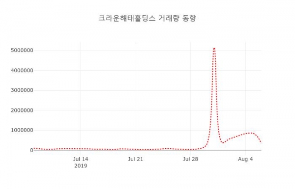 크라운해태홀딩스( 005740 ) , 오후 2시 46분 기준 및 매매동향