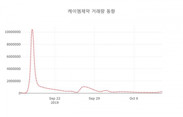 케이엠제약( 225430 ) , 오후 12시 13분 기준 외 주식시황....