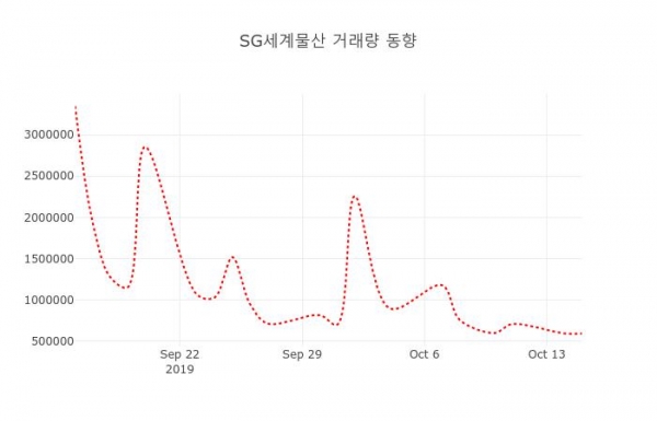 데일리 주식정보 SG세계물산( 004060 ) , 오후 12시 07분 기준 및 주체별 매매동향