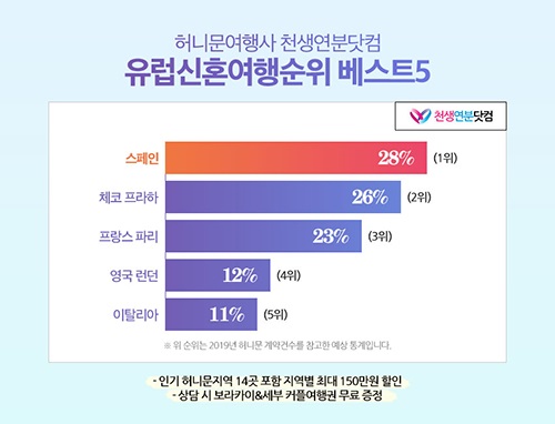 유럽신혼여행 선호도 높은 스페인신혼여행! 이유는? 천생연분닷컴 허니문여행사 공개