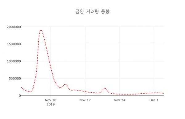 4일  데일리 주식정보 금양( 001570 ) , 오후 1시 18분 기준 및 종목관련 동향정보