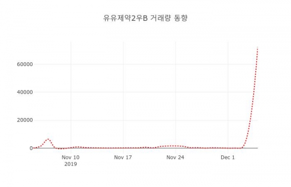 5일 데일리 주가정보 유유제약2우B( 000227 ) , 오후 3시 10분 기준 외 주식시황....