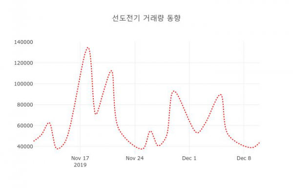 데일리 주식정보 선도전기( 007610 ) , 오후 2시 12분 기준 외 증시동향....