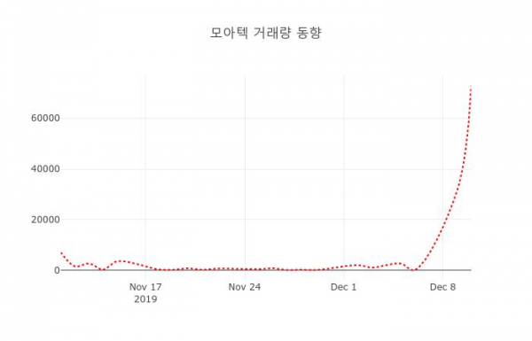 11일  데일리 주식정보 모아텍( 033200 ) , 오후 2시 34분 기준 외 주식시황....