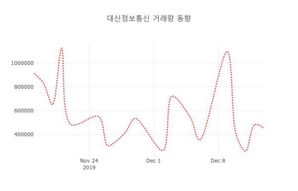 데일리 주가정보 대신정보통신( 020180 ) , 오후 2시 39분 기준 및 매매동향