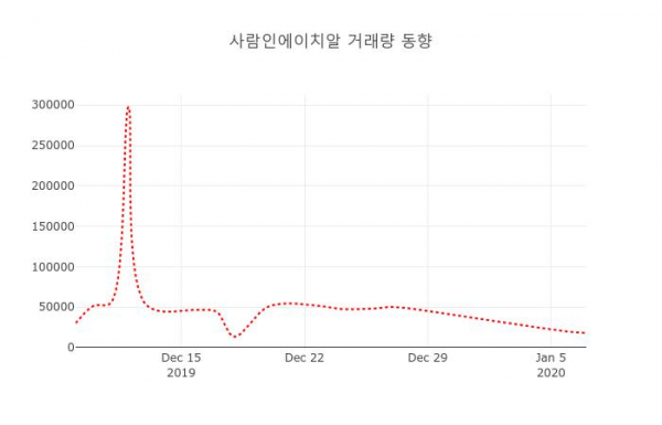 사람인에이치알( 143240 ) , 오후 1시 12분 기준 및 종목관련 동향정보