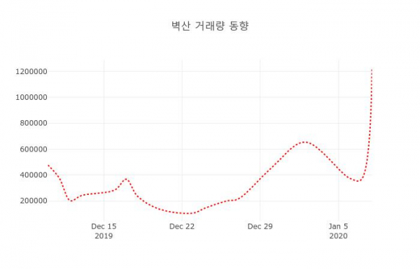 9일 데일리 주가정보 벽산( 007210 ) , 오후 12시 11분 기준 외 매매동향...