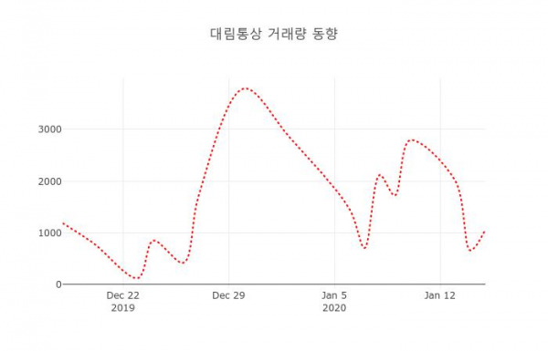 데일리 증권 대림통상( 006570 ) , 오후 12시 15분 기준 외 매매동향...
