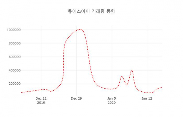 데일리 주가정보 큐에스아이( 066310 ) , 오후 12시 59분 기준 및 매매동향