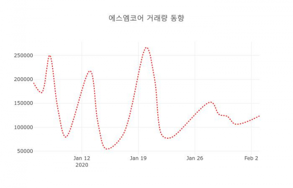 데일리 주식정보 에스엠코어( 007820 ) , 오후 12시 34분 기준 외 매매동향...