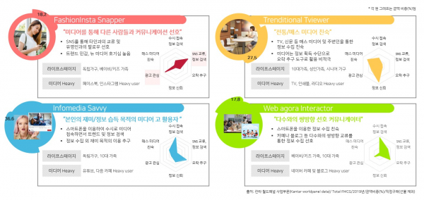 칸타, 미디어별 소비자 형태에 기반 커피 소비 트렌드 분석