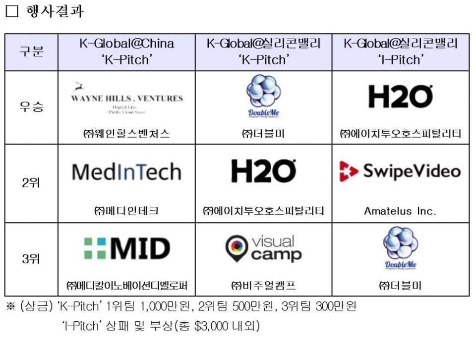 K-Global 2020, 정보통신기술 유망기업 해외 진출 물꼬 터