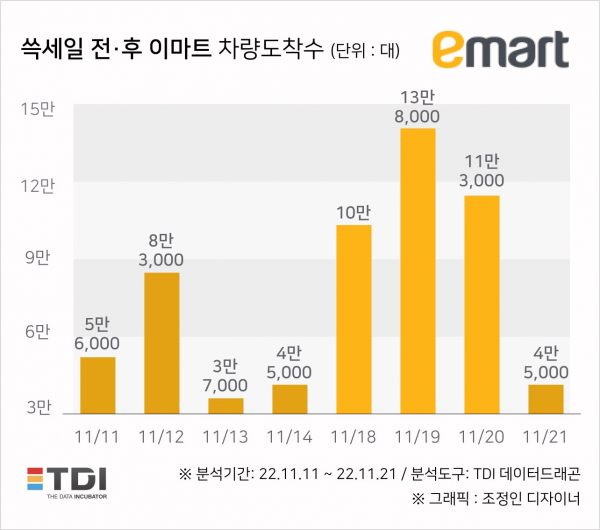 이마트, 쓱세일2 열어…쓱세일1 차량도착수 분석