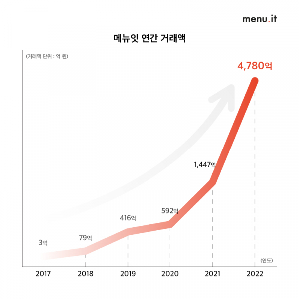 메뉴잇, 2022 연간 거래액 4,780억원 달성