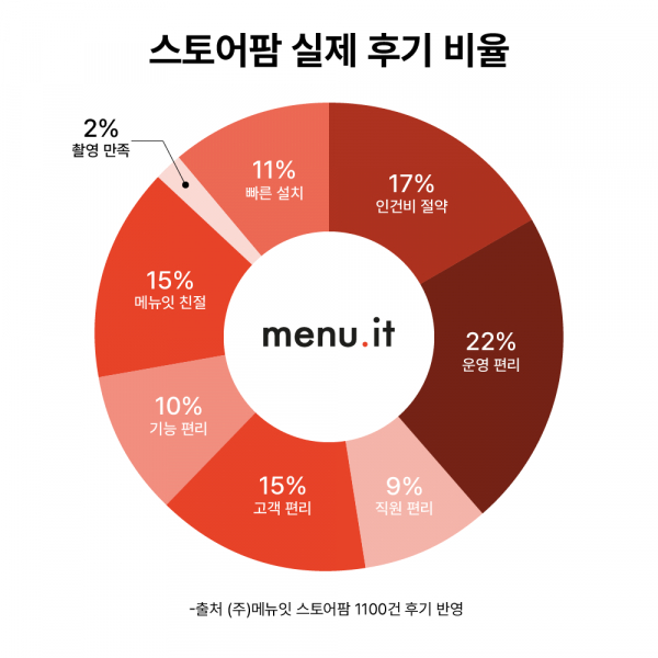 태블릿메뉴판 메뉴잇, 스토어팜 리뷰 1,100개 돌파