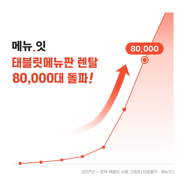 메뉴잇, 렌탈 태블릿 80,000대 돌파 성과