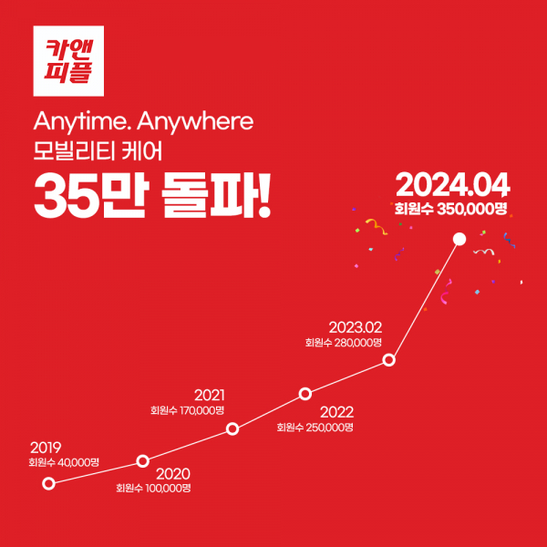 카앤피플, 회원수 35만 명 돌파...자동차 관리 시장의 새로운 기준 제시