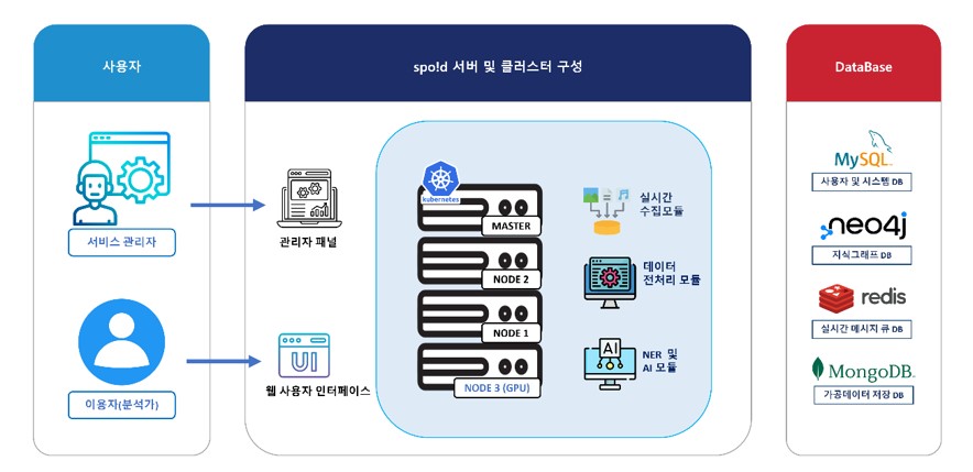 아이티존, 실시간 AI기반 데이터 정밀 분석 및 시각화 플랫폼 SPO!D 개발