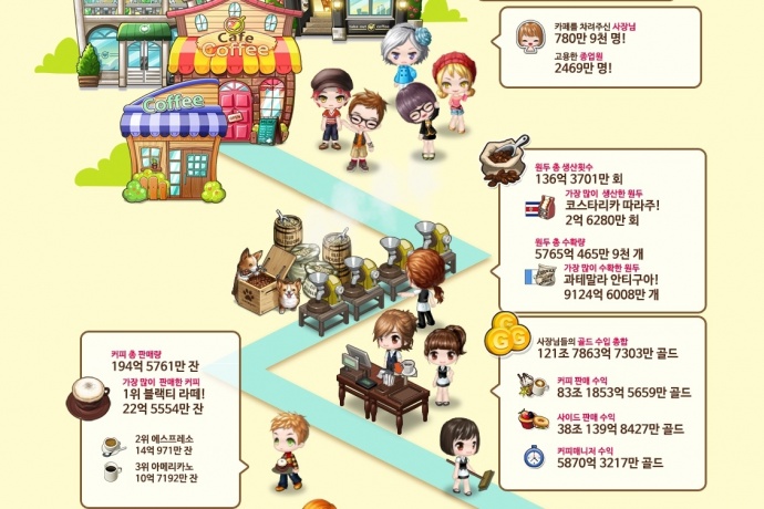 카페 사장님 780만 명 탄생, 파티게임즈 아이러브커피 4년 간의 기록