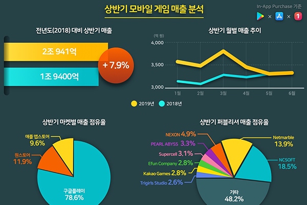 상반기 국내 모바일게임 매출 2조 원 돌파, 원스토어 게임부문 매출 약진도 눈길
