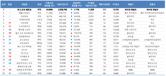 9월 대세 게임은 역시 WoW 클래식, PC방 사용시간 두 배 가량 증가... 10위권 내 유일 사용량 증가