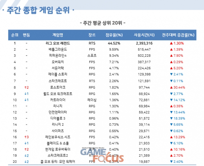 스마일게이트 로스트아크, 정식 오픈 후 PC방 사용량 증가