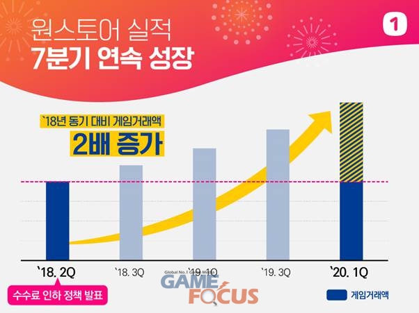 수수료 인하 정책 통했다... 원스토어 주식회사, 2020년 1분기 역대 최고 매출 달성