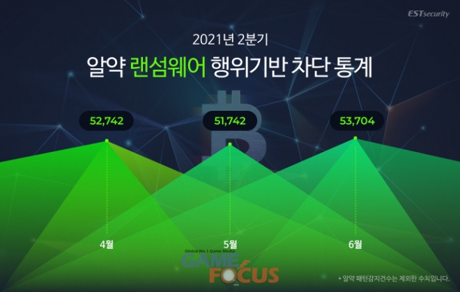 이스트시큐리티 알약, 2021년 1분기 랜섬웨어 공격 차단 기록 공개