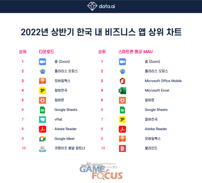 data.ai, 2022년 상반기 국내 비즈니스 앱 순위 공개... 줌(Zoom) 누적 다운로드 10억 회 돌파