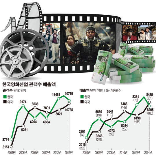 한국영화산업 10년, ‘1700만+님아’…장밋빛 전망 가능한 이유
